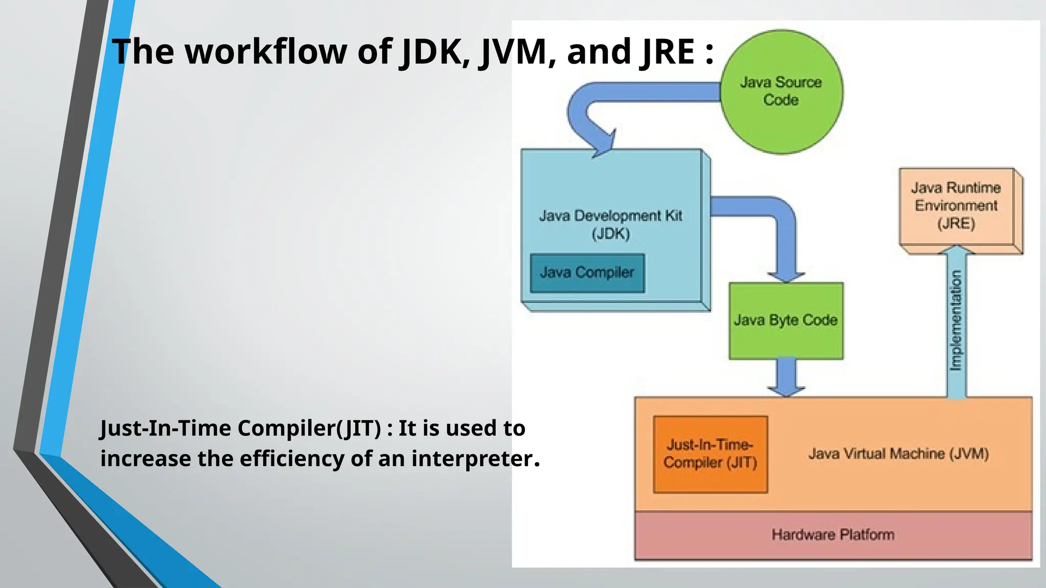 The workflow of JDK, JVM, and JRE :
Just-In-Time Compiler(JIT) : It is used to
increase the efficiency of an interpreter.
 