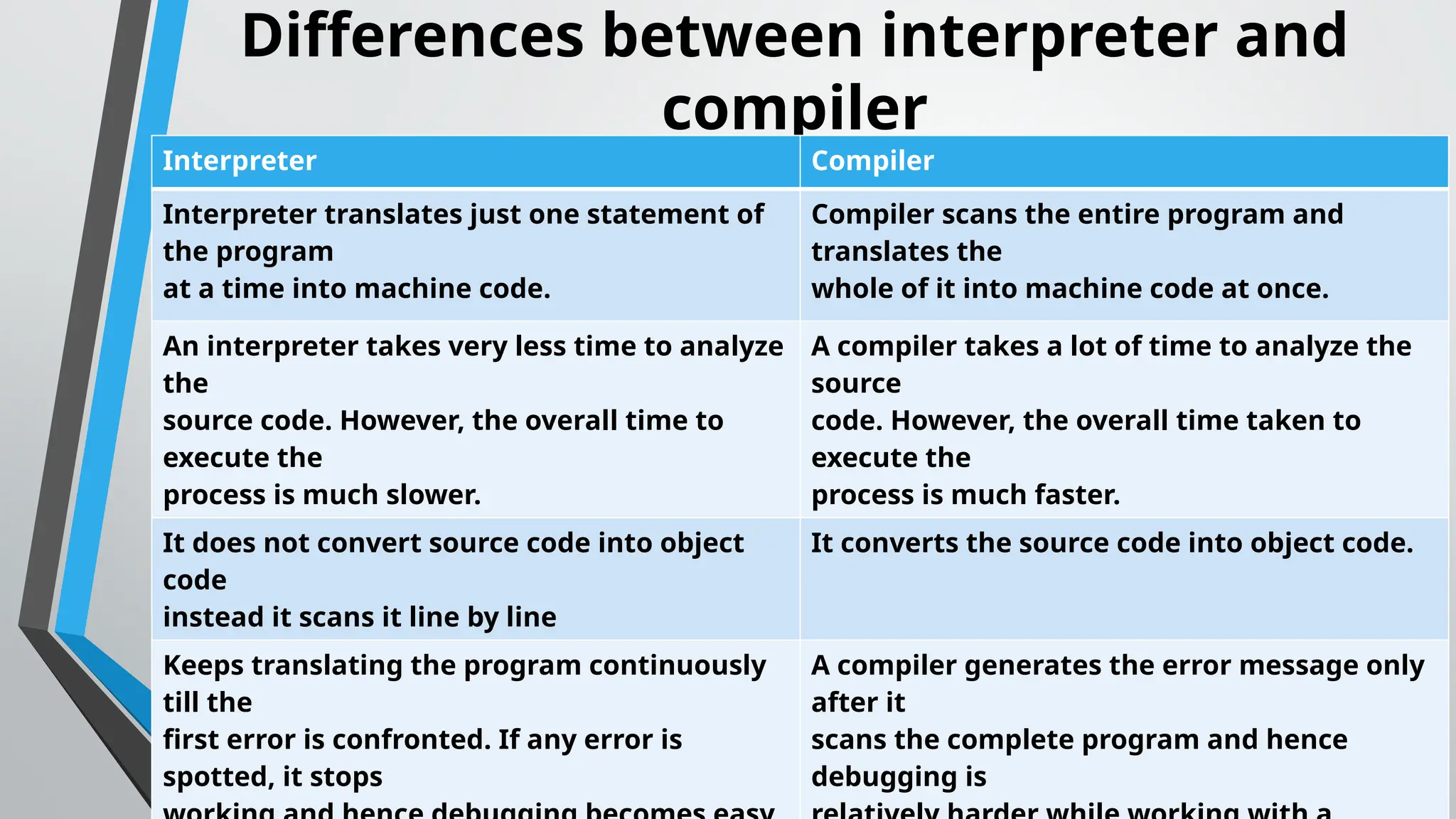 Differences between interpreter and
compiler
Interpreter Compiler
Interpreter translates just one statement of
the program
at a time into machine code.
Compiler scans the entire program and
translates the
whole of it into machine code at once.
An interpreter takes very less time to analyze
the
source code. However, the overall time to
execute the
process is much slower.
A compiler takes a lot of time to analyze the
source
code. However, the overall time taken to
execute the
process is much faster.
It does not convert source code into object
code
instead it scans it line by line
It converts the source code into object code.
Keeps translating the program continuously
till the
first error is confronted. If any error is
spotted, it stops
A compiler generates the error message only
after it
scans the complete program and hence
debugging is
 