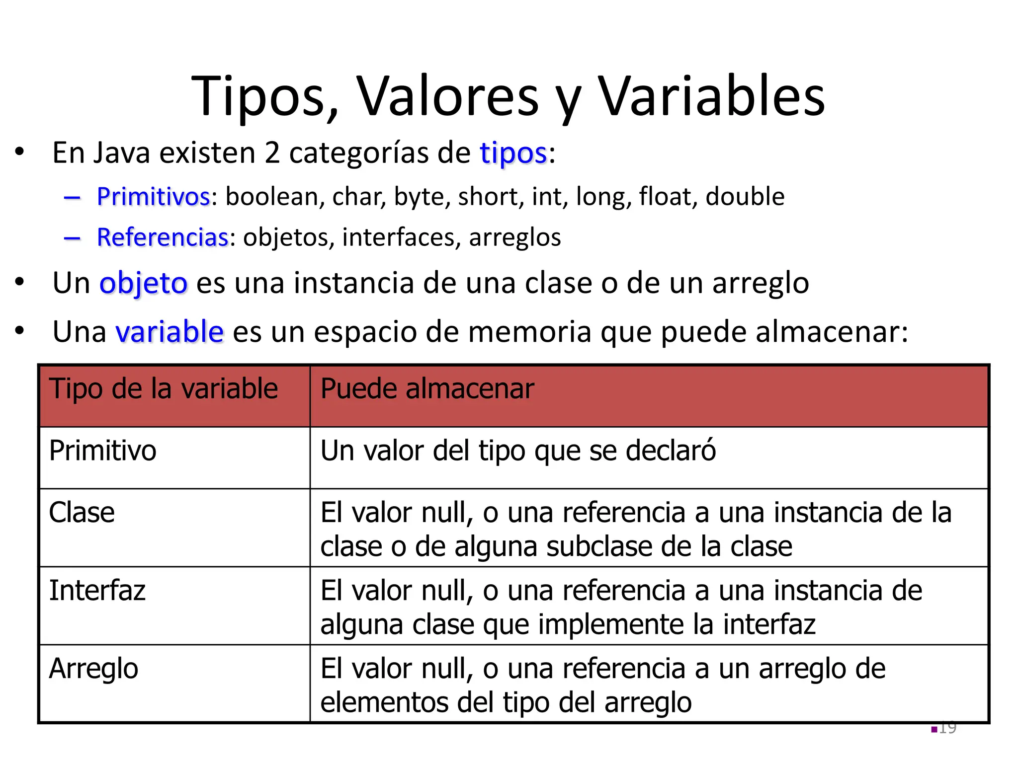 Tipos, Valores y Variables
• En Java existen 2 categorías de tipos:
– Primitivos: boolean, char, byte, short, int, long, float, double
– Referencias: objetos, interfaces, arreglos
• Un objeto es una instancia de una clase o de un arreglo
• Una variable es un espacio de memoria que puede almacenar:
19
Tipo de la variable Puede almacenar
Primitivo Un valor del tipo que se declaró
Clase El valor null, o una referencia a una instancia de la
clase o de alguna subclase de la clase
Interfaz El valor null, o una referencia a una instancia de
alguna clase que implemente la interfaz
Arreglo El valor null, o una referencia a un arreglo de
elementos del tipo del arreglo
 