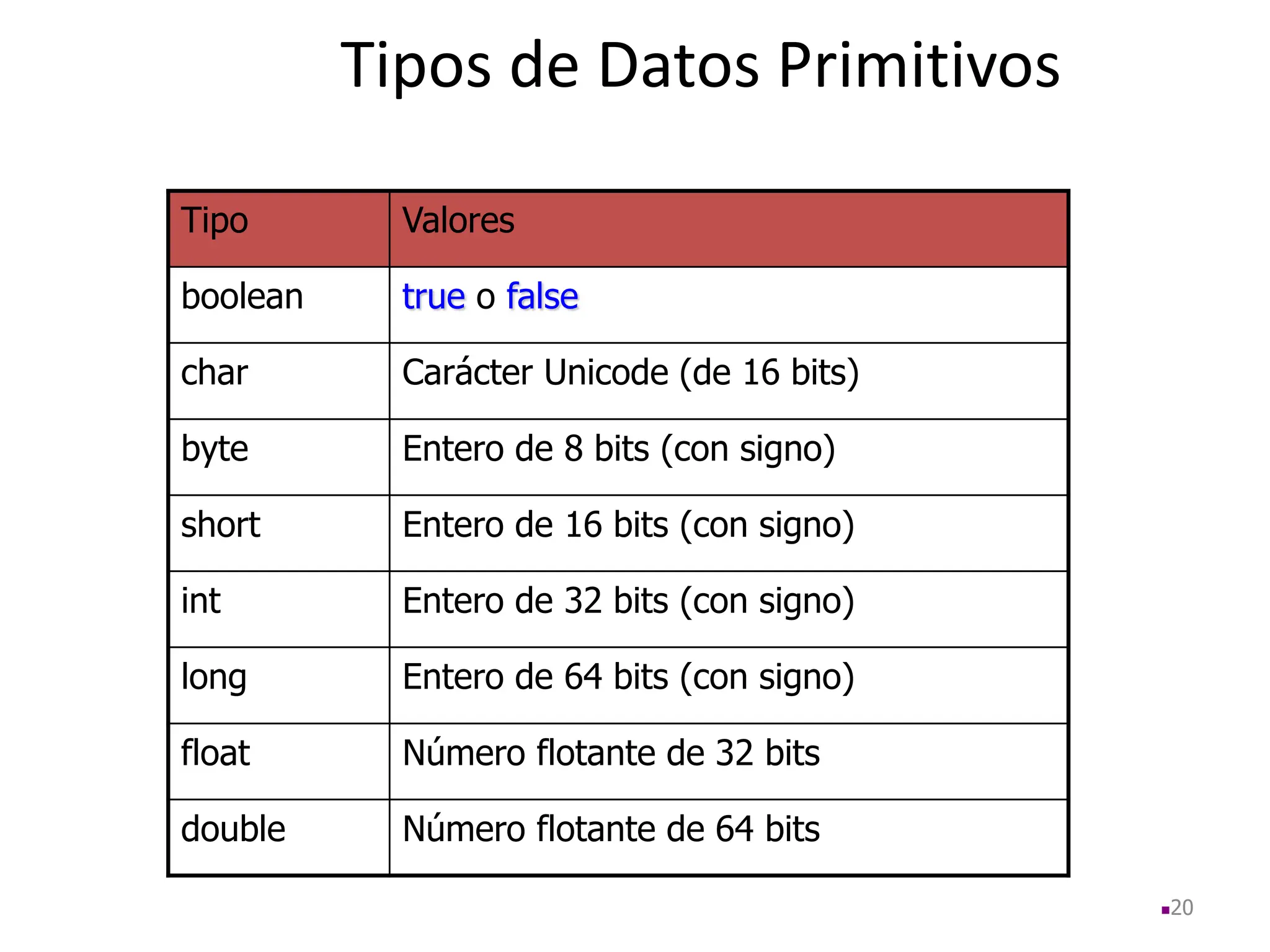 Tipos de Datos Primitivos
Tipo Valores
boolean true o false
char Carácter Unicode (de 16 bits)
byte Entero de 8 bits (con signo)
short Entero de 16 bits (con signo)
int Entero de 32 bits (con signo)
long Entero de 64 bits (con signo)
float Número flotante de 32 bits
double Número flotante de 64 bits
20
 