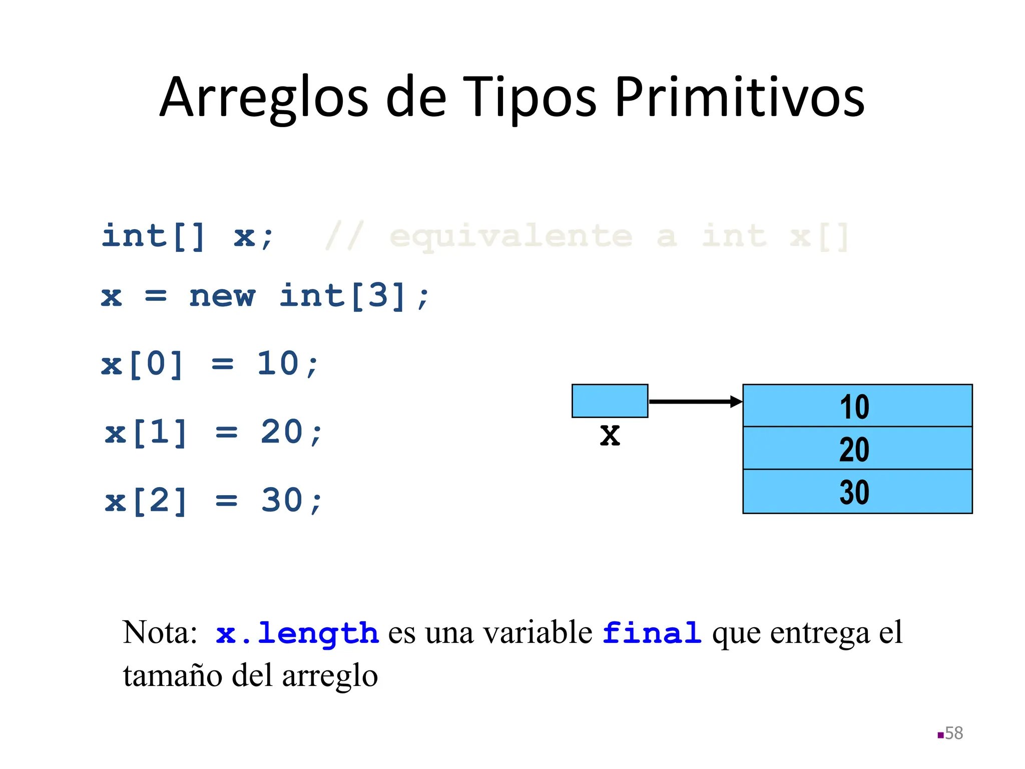 Arreglos de Tipos Primitivos
int[] x; // equivalente a int x[]
58
X
10
20
30
x[1] = 20;
x[2] = 30;
x[0] = 10;
x = new int[3];
Nota: x.length es una variable final que entrega el
tamaño del arreglo
 
