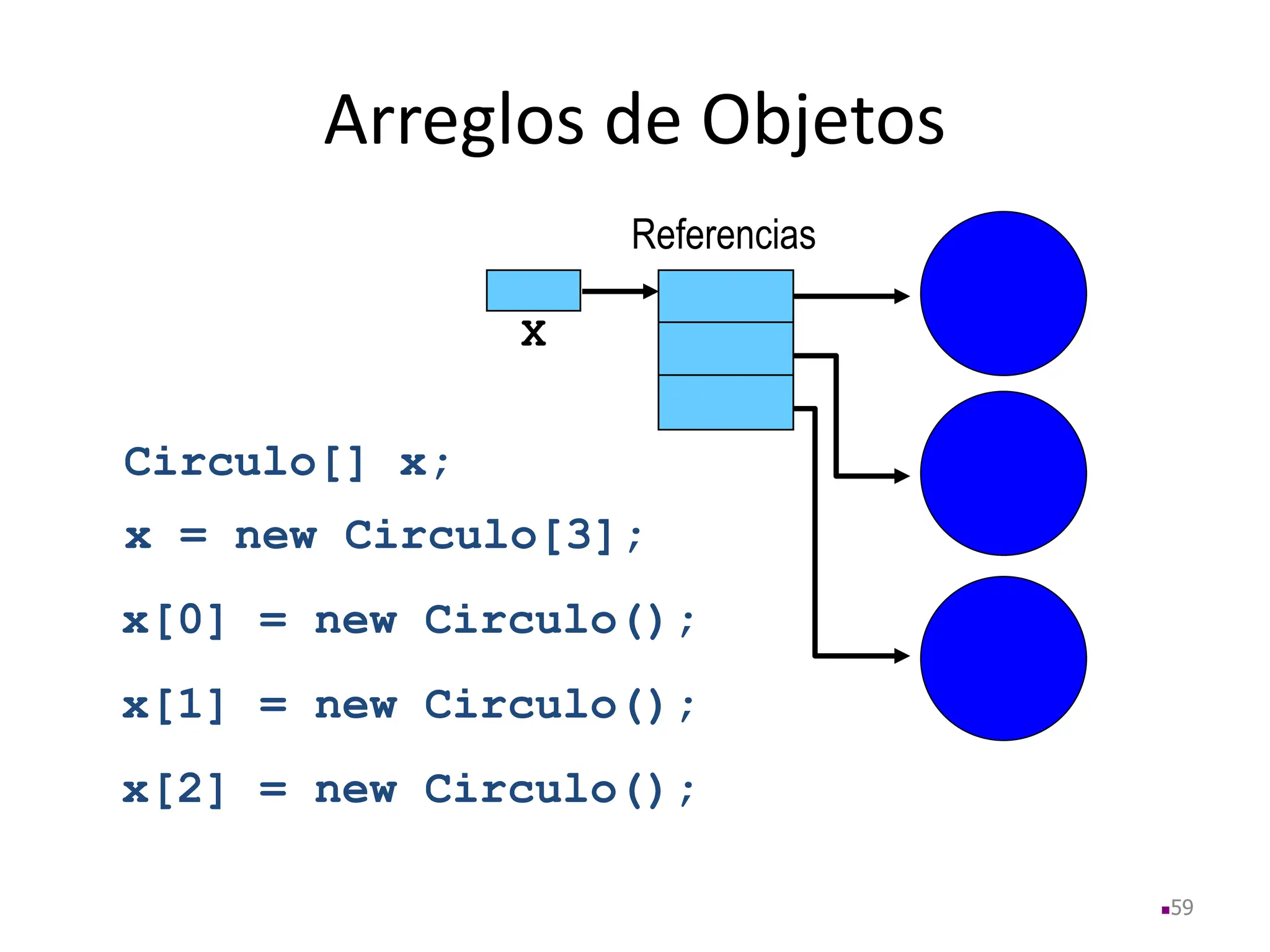 Arreglos de Objetos
59
X
Referencias
Circulo[] x;
x[1] = new Circulo();
x[2] = new Circulo();
x[0] = new Circulo();
x = new Circulo[3];
 