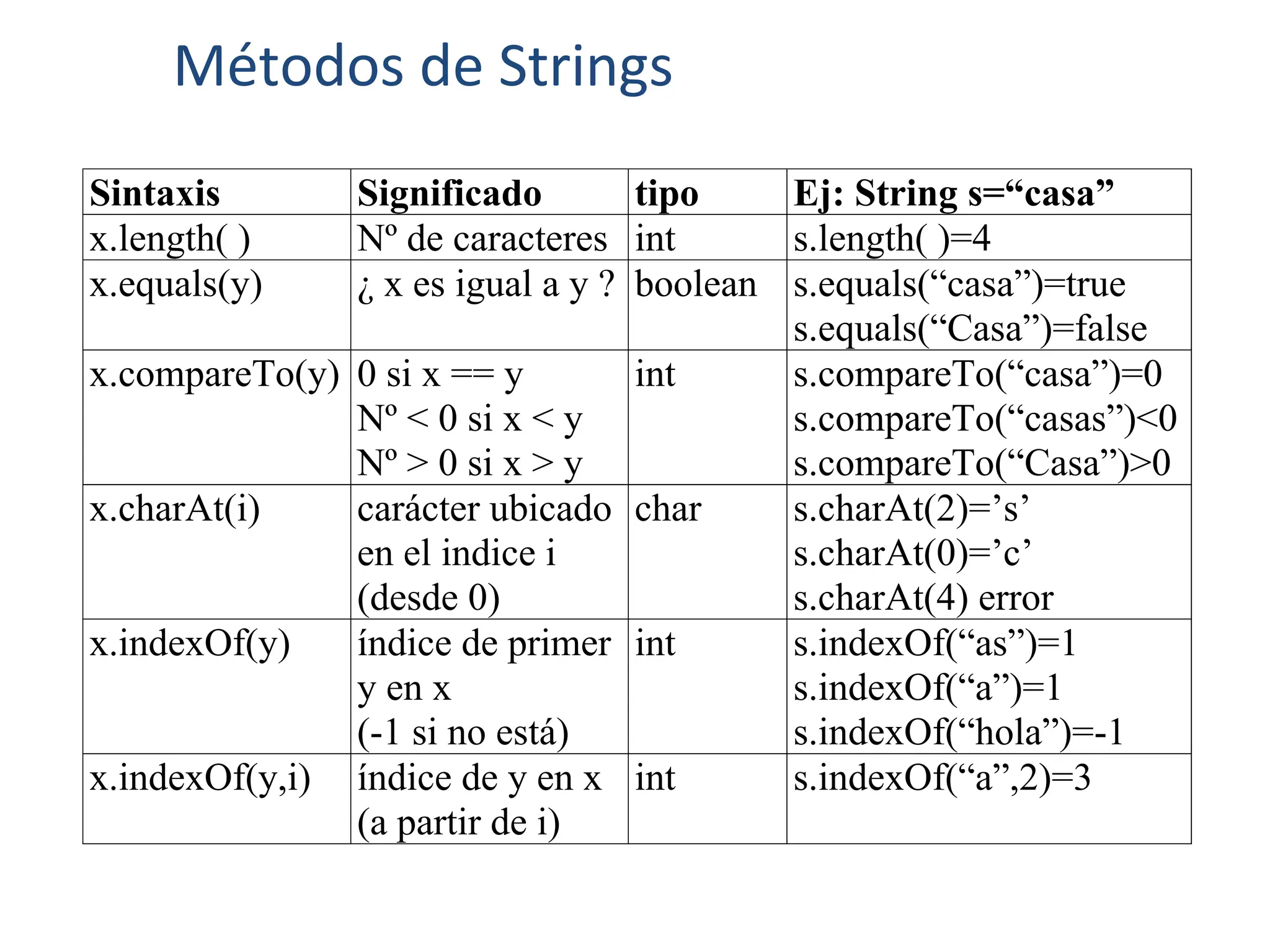 Sintaxis Significado tipo Ej: String s=“casa”
x.length( ) Nº de caracteres int s.length( )=4
x.equals(y) ¿ x es igual a y ? boolean s.equals(“casa”)=true
s.equals(“Casa”)=false
x.compareTo(y) 0 si x == y
Nº < 0 si x < y
Nº > 0 si x > y
int s.compareTo(“casa”)=0
s.compareTo(“casas”)<0
s.compareTo(“Casa”)>0
x.charAt(i) carácter ubicado
en el indice i
(desde 0)
char s.charAt(2)=’s’
s.charAt(0)=’c’
s.charAt(4) error
x.indexOf(y) índice de primer
y en x
(-1 si no está)
int s.indexOf(“as”)=1
s.indexOf(“a”)=1
s.indexOf(“hola”)=-1
x.indexOf(y,i) índice de y en x
(a partir de i)
int s.indexOf(“a”,2)=3
Métodos de Strings
 