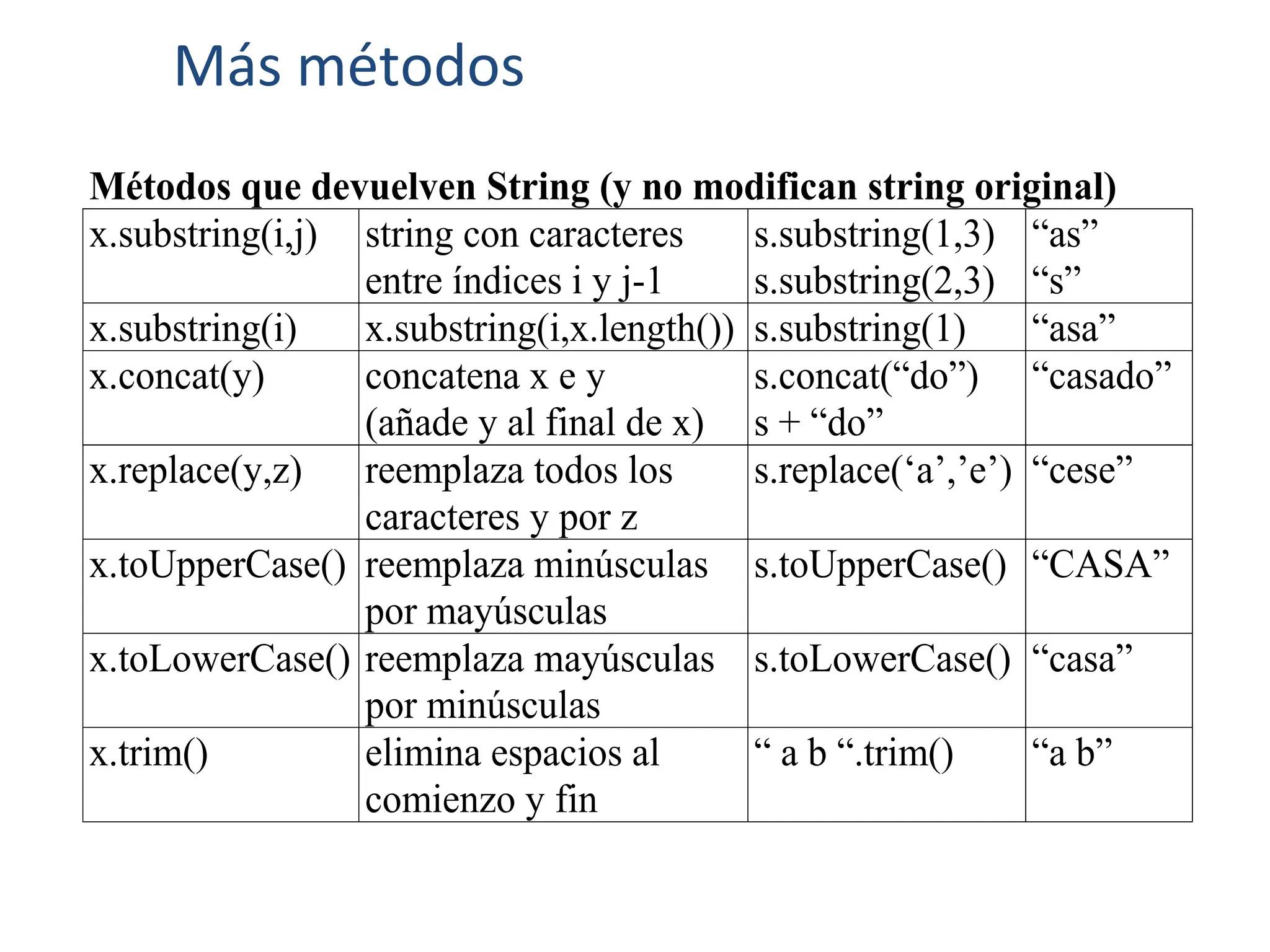 Métodos que devuelven String (y no modifican string original)
x.substring(i,j) string con caracteres
entre índices i y j-1
s.substring(1,3)
s.substring(2,3)
“as”
“s”
x.substring(i) x.substring(i,x.length()) s.substring(1) “asa”
x.concat(y) concatena x e y
(añade y al final de x)
s.concat(“do”)
s + “do”
“casado”
x.replace(y,z) reemplaza todos los
caracteres y por z
s.replace(‘a’,’e’) “cese”
x.toUpperCase() reemplaza minúsculas
por mayúsculas
s.toUpperCase() “CASA”
x.toLowerCase() reemplaza mayúsculas
por minúsculas
s.toLowerCase() “casa”
x.trim() elimina espacios al
comienzo y fin
“ a b “.trim() “a b”
Más métodos
 