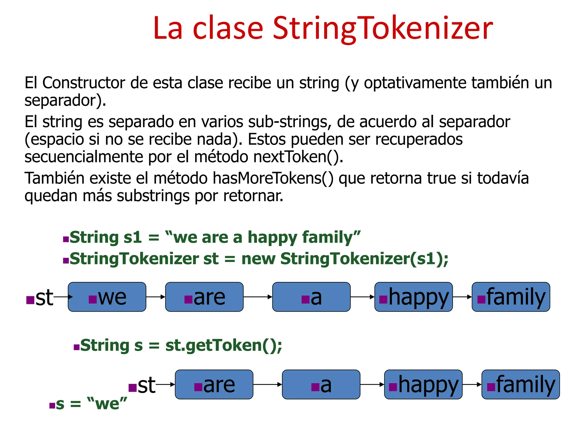 La clase StringTokenizer
El Constructor de esta clase recibe un string (y optativamente también un
separador).
El string es separado en varios sub-strings, de acuerdo al separador
(espacio si no se recibe nada). Estos pueden ser recuperados
secuencialmente por el método nextToken().
También existe el método hasMoreTokens() que retorna true si todavía
quedan más substrings por retornar.
we are a happy
String s1 = “we are a happy family”
StringTokenizer st = new StringTokenizer(s1);
family
st
String s = st.getToken();
are a happy family
st
s = “we”
 