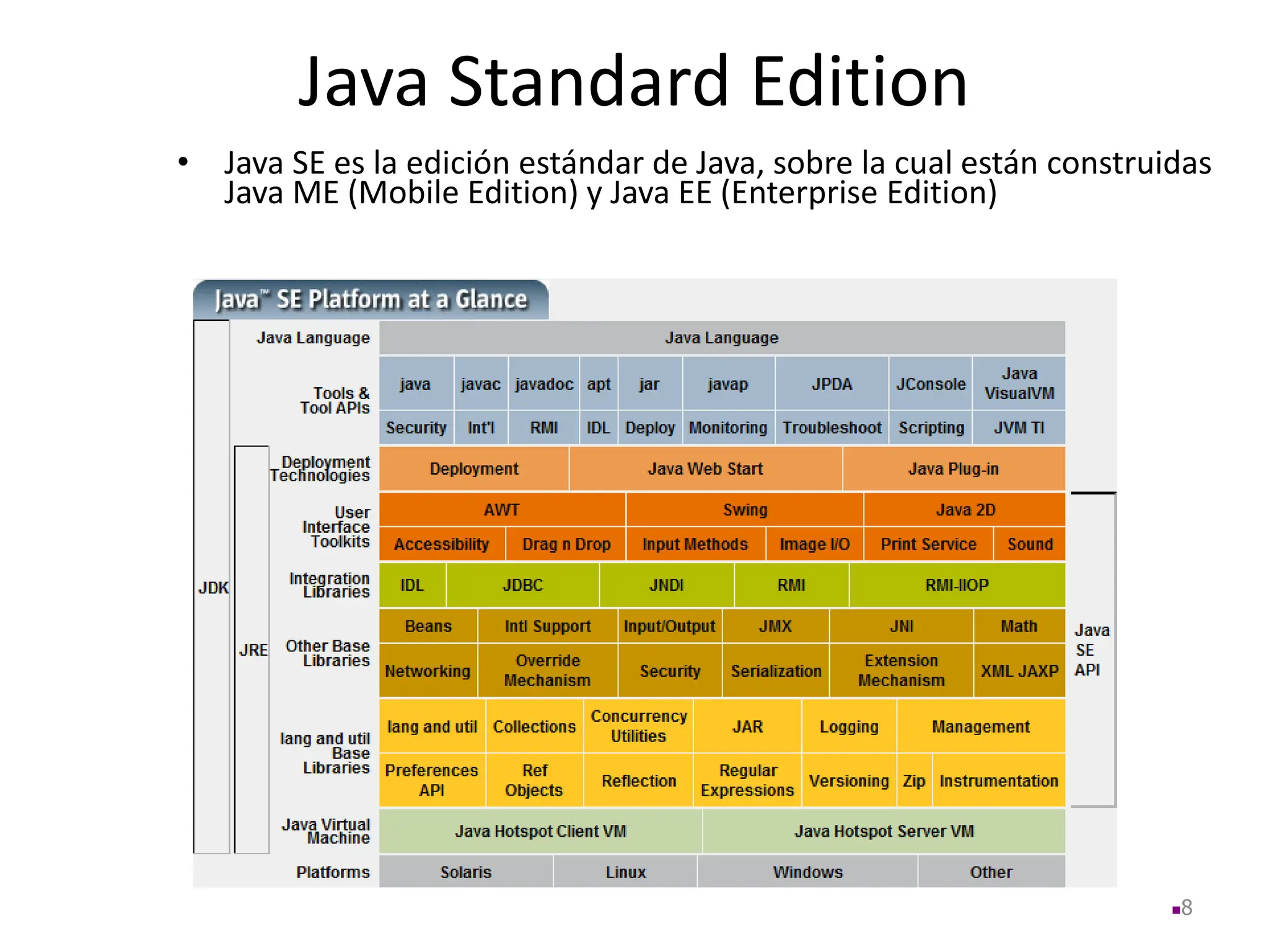 Java Standard Edition
• Java SE es la edición estándar de Java, sobre la cual están construidas
Java ME (Mobile Edition) y Java EE (Enterprise Edition)
8
 