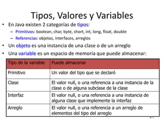 Tipos, Valores y Variables
• En Java existen 2 categorías de tipos:
– Primitivos: boolean, char, byte, short, int, long, float, double
– Referencias: objetos, interfaces, arreglos
• Un objeto es una instancia de una clase o de un arreglo
• Una variable es un espacio de memoria que puede almacenar:
19
Tipo de la variable Puede almacenar
Primitivo Un valor del tipo que se declaró
Clase El valor null, o una referencia a una instancia de la
clase o de alguna subclase de la clase
Interfaz El valor null, o una referencia a una instancia de
alguna clase que implemente la interfaz
Arreglo El valor null, o una referencia a un arreglo de
elementos del tipo del arreglo
 