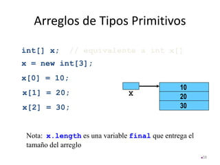 Arreglos de Tipos Primitivos
int[] x; // equivalente a int x[]
58
X
10
20
30
x[1] = 20;
x[2] = 30;
x[0] = 10;
x = new int[3];
Nota: x.length es una variable final que entrega el
tamaño del arreglo
 