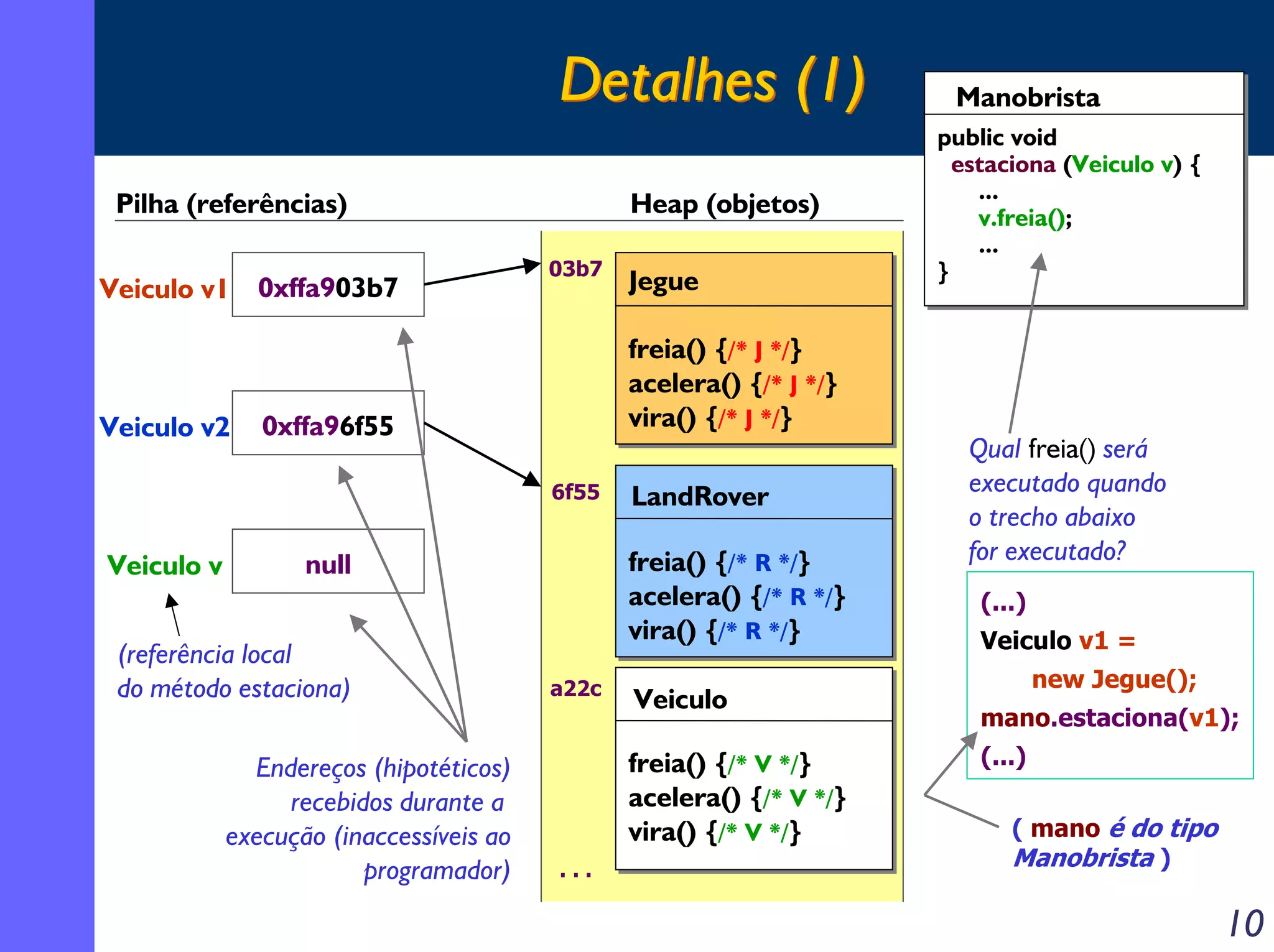 Detalhes (1)
Pilha (referências)
Veiculo v1 0xffa903b7

Veiculo v2

Heap (objetos)
03b7

freia() {/* J */}
acelera() {/* J */}
vira() {/* J */}

0xffa96f55
6f55

Veiculo v

Endereços (hipotéticos)
recebidos durante a
execução (inaccessíveis ao
programador)

LandRover
freia() {/* R */}
acelera() {/* R */}
vira() {/* R */}

null

(referência local
do método estaciona)

Jegue

a22c

Veiculo
freia() {/* V */}
acelera() {/* V */}
vira() {/* V */}

...

Manobrista
public void
estaciona (Veiculo v) {
...
v.freia();
...
}

Qual freia() será
executado quando
o trecho abaixo
for executado?
(...)
Veiculo v1 =
new Jegue();
mano.estaciona(v1);
(...)
( mano é do tipo
Manobrista )

10

 