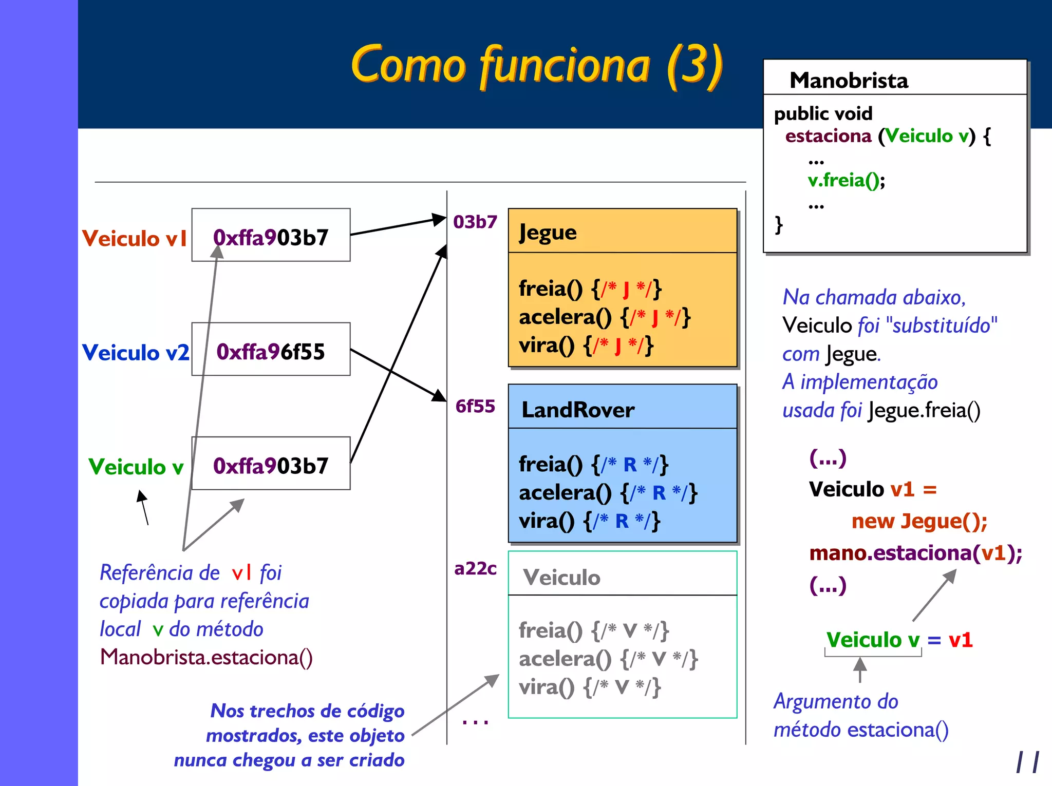 Como funciona (3)
Veiculo v1 0xffa903b7

Veiculo v2

03b7

freia() {/* J */}
acelera() {/* J */}
vira() {/* J */}

0xffa96f55
6f55

Veiculo v

Nos trechos de código
mostrados, este objeto
nunca chegou a ser criado

LandRover
freia() {/* R */}
acelera() {/* R */}
vira() {/* R */}

0xffa903b7

Referência de v1 foi
copiada para referência
local v do método
Manobrista.estaciona()

Jegue

a22c

Veiculo
freia() {/* V */}
acelera() {/* V */}
vira() {/* V */}

...

Manobrista
public void
estaciona (Veiculo v) {
...
v.freia();
...
}

Na chamada abaixo,
Veiculo foi "substituído"
com Jegue.
A implementação
usada foi Jegue.freia()
(...)
Veiculo v1 =
new Jegue();
mano.estaciona(v1);
(...)
Veiculo v = v1

Argumento do
método estaciona()

11

 