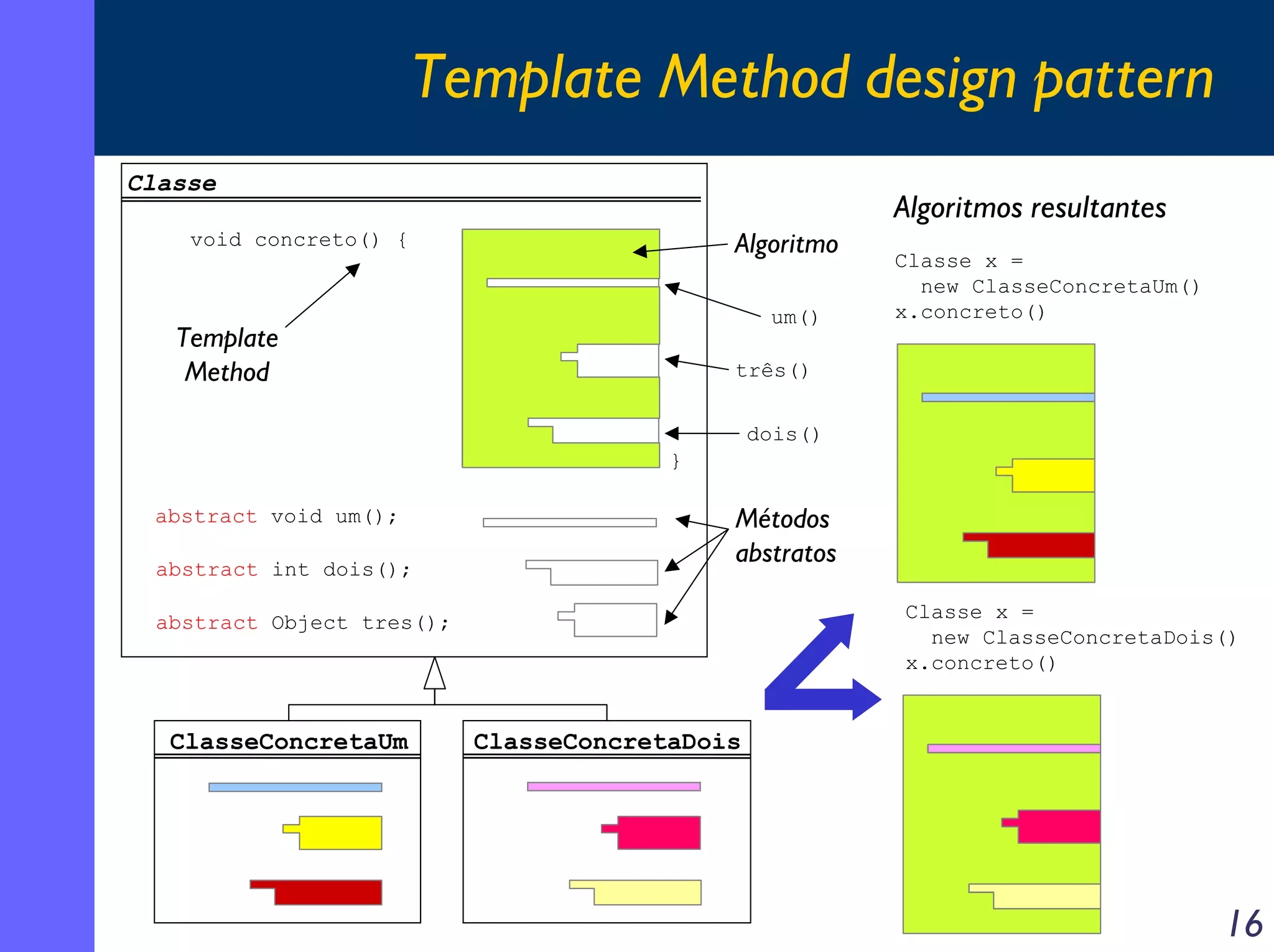 Template Method design pattern
Classe

Algoritmos resultantes
Algoritmo

void concreto() {

um()

Template
Method

Classe x =
new ClasseConcretaUm()
x.concreto()

três()
dois()
}

abstract void um();
abstract int dois();

Métodos
abstratos
Classe x =
new ClasseConcretaDois()
x.concreto()

abstract Object tres();

ClasseConcretaUm

ClasseConcretaDois

16

 