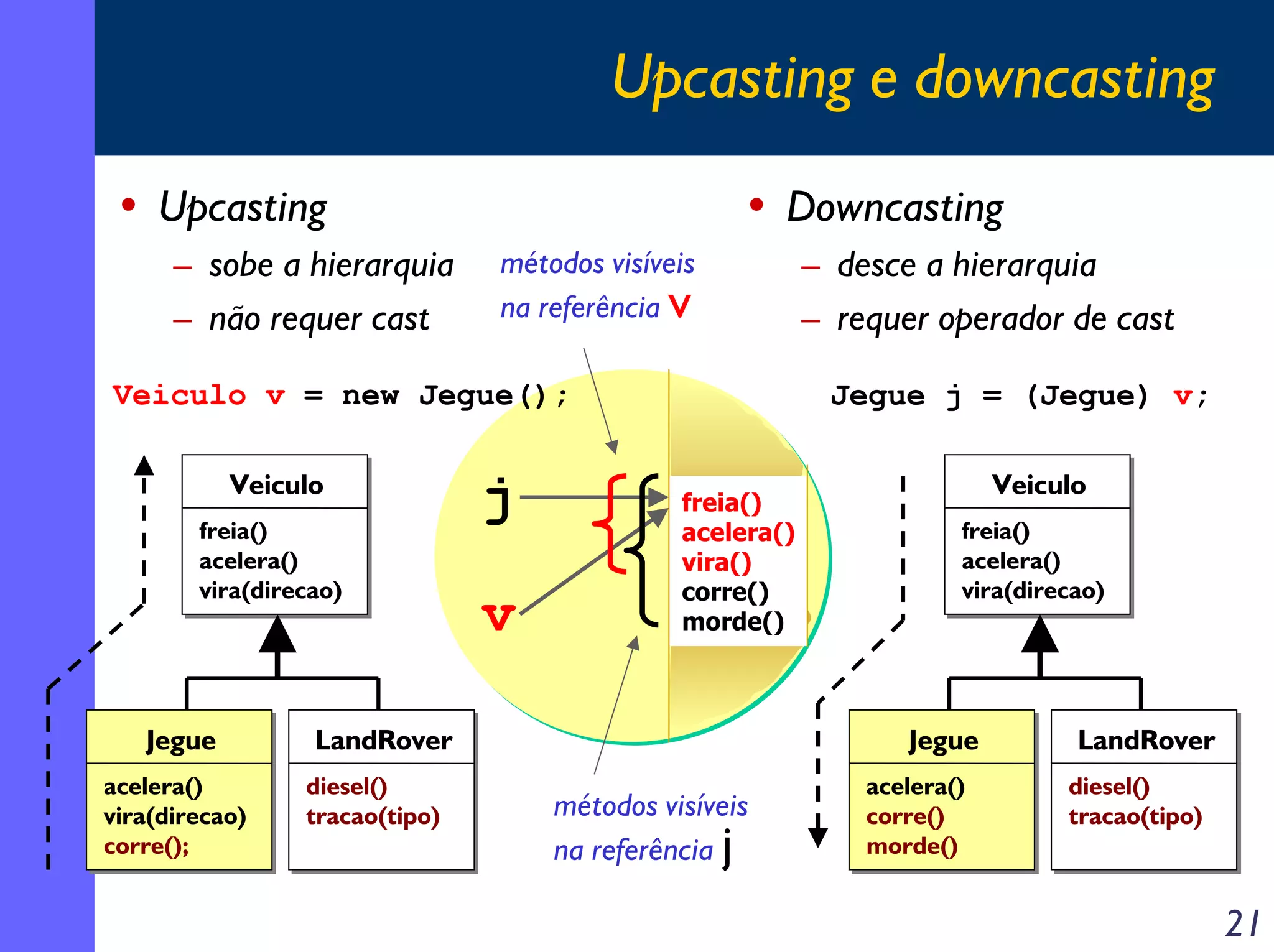 Upcasting e downcasting
• Upcasting
– sobe a hierarquia
– não requer cast

• Downcasting
métodos visíveis
na referência v

Veiculo v = new Jegue();
Veiculo
freia()
acelera()
vira(direcao)

Jegue
acelera()
vira(direcao)
corre();

j
v

Jegue j = (Jegue) v;
freia()
acelera()
vira()
corre()
morde()

LandRover
diesel()
tracao(tipo)

– desce a hierarquia
– requer operador de cast

Veiculo
freia()
acelera()
vira(direcao)

Jegue

métodos visíveis
na referência j

acelera()
corre()
morde()

LandRover
diesel()
tracao(tipo)

21

 