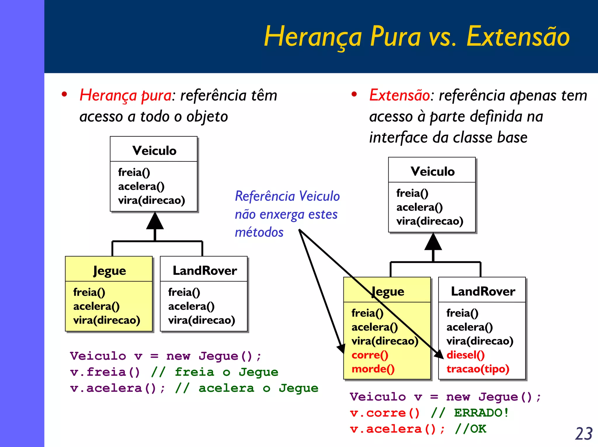 Herança Pura vs. Extensão
• Herança pura: referência têm
acesso a todo o objeto
Veiculo
freia()
acelera()
vira(direcao)

• Extensão: referência apenas tem
acesso à parte definida na
interface da classe base
Veiculo

Referência Veiculo
não enxerga estes
métodos

Jegue

LandRover

freia()
acelera()
vira(direcao)

freia()
acelera()
vira(direcao)

freia()
acelera()
vira(direcao)

Veiculo v = new Jegue();
v.freia() // freia o Jegue
v.acelera(); // acelera o Jegue

Jegue

LandRover

freia()
acelera()
vira(direcao)
corre()
morde()

freia()
acelera()
vira(direcao)
diesel()
tracao(tipo)

Veiculo v = new Jegue();
v.corre() // ERRADO!
v.acelera(); //OK

23

 
