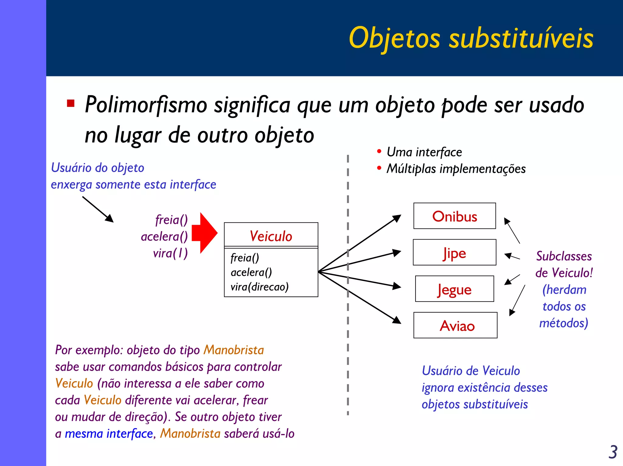 Objetos substituíveis
Polimorfismo significa que um objeto pode ser usado
no lugar de outro objeto
• Uma interface
• Múltiplas implementações

Usuário do objeto
enxerga somente esta interface
freia()
acelera()
vira(1)

Onibus
Veiculo
freia()
acelera()
vira(direcao)

Jipe
Jegue
Aviao

Por exemplo: objeto do tipo Manobrista
sabe usar comandos básicos para controlar
Veiculo (não interessa a ele saber como
cada Veiculo diferente vai acelerar, frear
ou mudar de direção). Se outro objeto tiver
a mesma interface, Manobrista saberá usá-lo

Subclasses
de Veiculo!
(herdam
todos os
métodos)

Usuário de Veiculo
ignora existência desses
objetos substituíveis

3

 