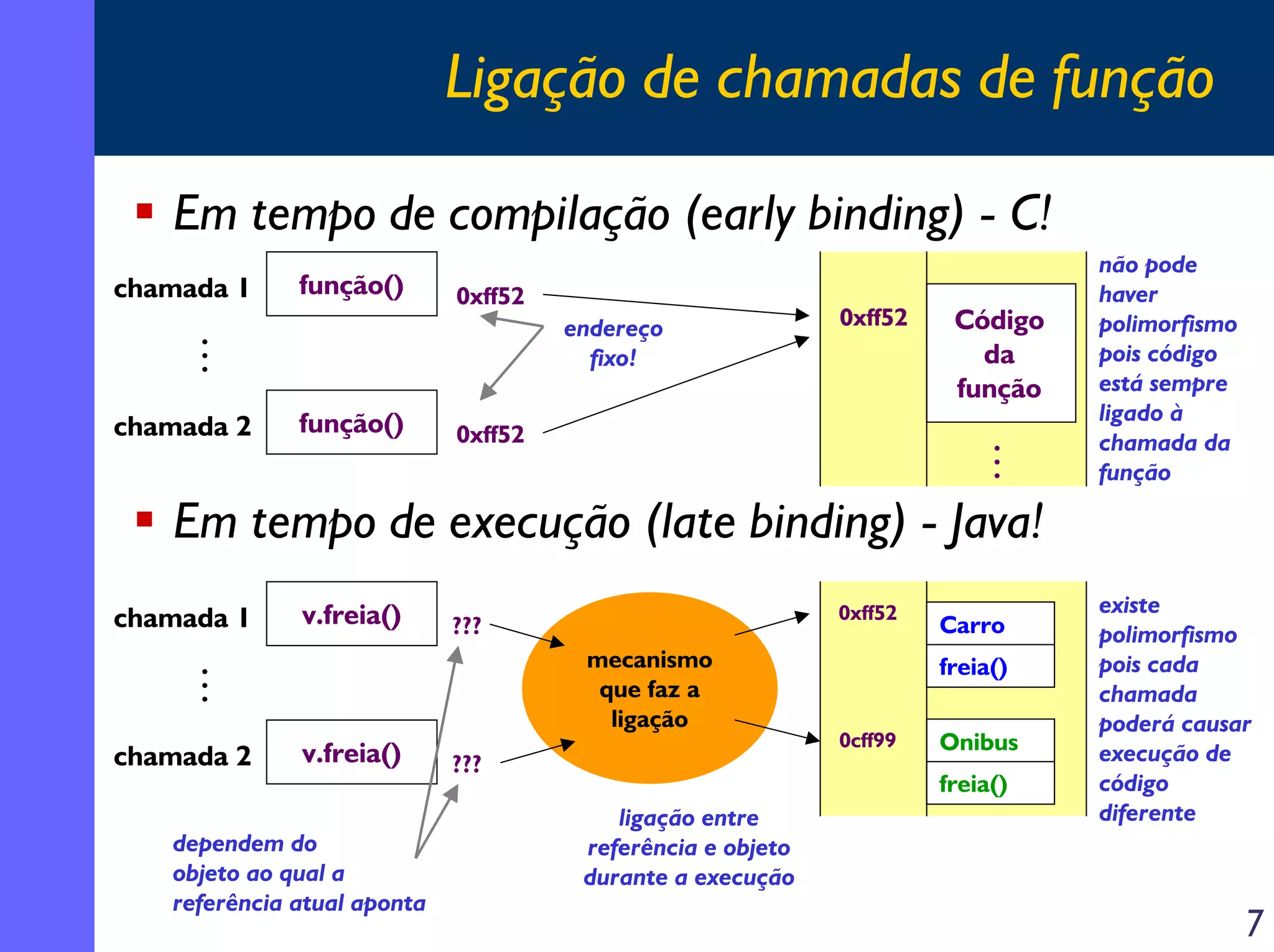 Ligação de chamadas de função
Em tempo de compilação (early binding) - C!
chamada 1

função()

0xff52
endereço
fixo!

.
.
.
chamada 2

função()

0xff52

0xff52

Código
da
função
.
.
.

não pode
haver
polimorfismo
pois código
está sempre
ligado à
chamada da
função

Em tempo de execução (late binding) - Java!
chamada 1

v.freia()

mecanismo
que faz a
ligação

.
.
.
chamada 2

0xff52

???

v.freia()

dependem do
objeto ao qual a
referência atual aponta

???

Carro
freia()

0cff99

Onibus
freia()

ligação entre
referência e objeto
durante a execução

existe
polimorfismo
pois cada
chamada
poderá causar
execução de
código
diferente

7

 