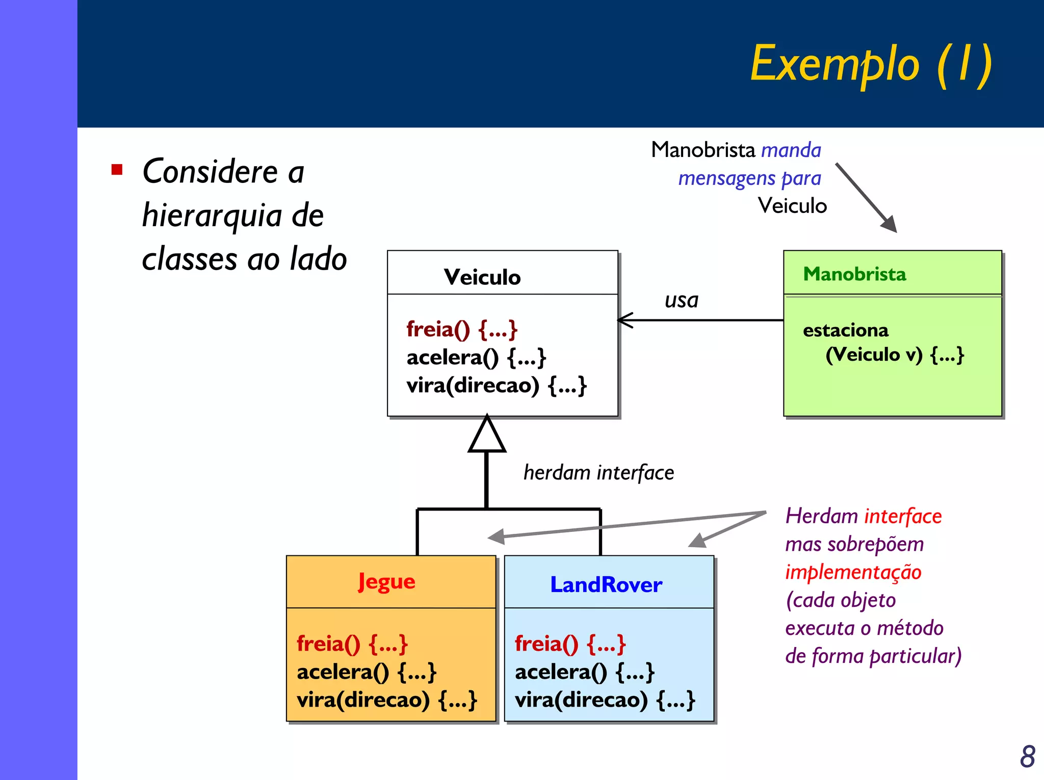Exemplo (1)
Manobrista manda
mensagens para
Veiculo

Considere a
hierarquia de
classes ao lado

Veiculo

usa

freia() {...}
acelera() {...}
vira(direcao) {...}

Manobrista
estaciona
(Veiculo v) {...}

herdam interface

Jegue

LandRover

freia() {...}
acelera() {...}
vira(direcao) {...}

freia() {...}
acelera() {...}
vira(direcao) {...}

Herdam interface
mas sobrepõem
implementação
(cada objeto
executa o método
de forma particular)

8

 