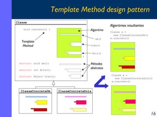 Template Method design pattern
Classe

Algoritmos resultantes
Algoritmo

void concreto() {

um()

Template
Method

Classe x =
new ClasseConcretaUm()
x.concreto()

três()
dois()
}

abstract void um();
abstract int dois();

Métodos
abstratos
Classe x =
new ClasseConcretaDois()
x.concreto()

abstract Object tres();

ClasseConcretaUm

ClasseConcretaDois

16

 