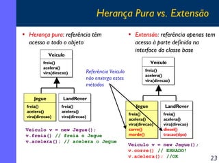 Herança Pura vs. Extensão
• Herança pura: referência têm
acesso a todo o objeto
Veiculo
freia()
acelera()
vira(direcao)

• Extensão: referência apenas tem
acesso à parte definida na
interface da classe base
Veiculo

Referência Veiculo
não enxerga estes
métodos

Jegue

LandRover

freia()
acelera()
vira(direcao)

freia()
acelera()
vira(direcao)

freia()
acelera()
vira(direcao)

Veiculo v = new Jegue();
v.freia() // freia o Jegue
v.acelera(); // acelera o Jegue

Jegue

LandRover

freia()
acelera()
vira(direcao)
corre()
morde()

freia()
acelera()
vira(direcao)
diesel()
tracao(tipo)

Veiculo v = new Jegue();
v.corre() // ERRADO!
v.acelera(); //OK

23

 