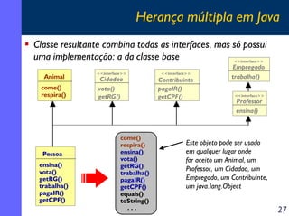 Herança múltipla em Java
Classe resultante combina todas as interfaces, mas só possui
uma implementação: a da classe base
<<interface>>
Animal
come()
respira()

Pessoa
ensina()
vota()
getRG()
trabalha()
pagaIR()
getCPF()

<<interface>>

Cidadao
vota()
getRG()

come()
respira()
ensina()
vota()
getRG()
trabalha()
pagaIR()
getCPF()
equals()
toString()
...

<<interface>>

Contribuinte
pagaIR()
getCPF()

Empregado
trabalha()
<<interface>>

Professor
ensina()

Este objeto pode ser usado
em qualquer lugar onde
for aceito um Animal, um
Professor, um Cidadao, um
Empregado, um Contribuinte,
um java.lang.Object

27

 