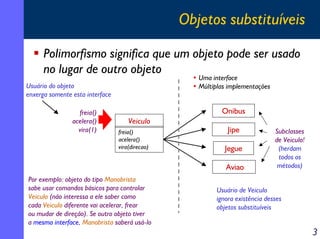 Objetos substituíveis
Polimorfismo significa que um objeto pode ser usado
no lugar de outro objeto
• Uma interface
• Múltiplas implementações

Usuário do objeto
enxerga somente esta interface
freia()
acelera()
vira(1)

Onibus
Veiculo
freia()
acelera()
vira(direcao)

Jipe
Jegue
Aviao

Por exemplo: objeto do tipo Manobrista
sabe usar comandos básicos para controlar
Veiculo (não interessa a ele saber como
cada Veiculo diferente vai acelerar, frear
ou mudar de direção). Se outro objeto tiver
a mesma interface, Manobrista saberá usá-lo

Subclasses
de Veiculo!
(herdam
todos os
métodos)

Usuário de Veiculo
ignora existência desses
objetos substituíveis

3

 