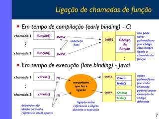 Ligação de chamadas de função
Em tempo de compilação (early binding) - C!
chamada 1

função()

0xff52
endereço
fixo!

.
.
.
chamada 2

função()

0xff52

0xff52

Código
da
função
.
.
.

não pode
haver
polimorfismo
pois código
está sempre
ligado à
chamada da
função

Em tempo de execução (late binding) - Java!
chamada 1

v.freia()

mecanismo
que faz a
ligação

.
.
.
chamada 2

0xff52

???

v.freia()

dependem do
objeto ao qual a
referência atual aponta

???

Carro
freia()

0cff99

Onibus
freia()

ligação entre
referência e objeto
durante a execução

existe
polimorfismo
pois cada
chamada
poderá causar
execução de
código
diferente

7

 