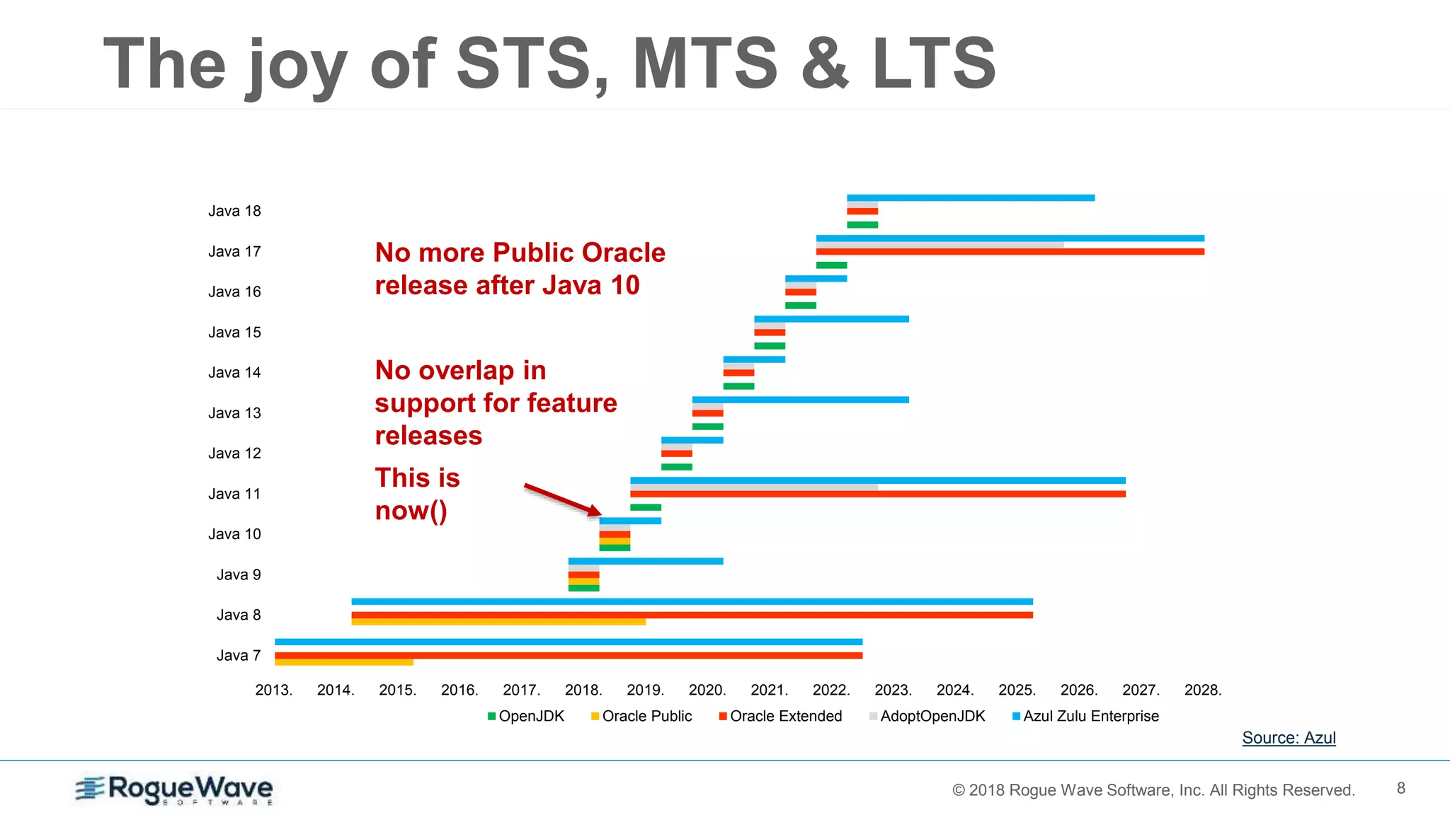 8© 2018 Rogue Wave Software, Inc. All Rights Reserved.
The joy of STS, MTS & LTS
2013. 2014. 2015. 2016. 2017. 2018. 2019. 2020. 2021. 2022. 2023. 2024. 2025. 2026. 2027. 2028.
Java 18
Java 17
Java 16
Java 15
Java 14
Java 13
Java 12
Java 11
Java 10
Java 9
Java 8
Java 7
OpenJDK Oracle Public Oracle Extended AdoptOpenJDK Azul Zulu Enterprise
This is
now()
No more Public Oracle
release after Java 10
No overlap in
support for feature
releases
Source: Azul
 