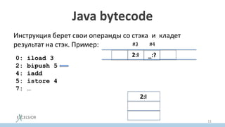 Java bytecode
Инструкция берет свои операнды со стэка и кладет
результат на стэк. Пример:
11
0: iload 3
2: bipush 5
4: iadd
5: istore 4
7: …
#3
2:I _:?
#4
2:I
 