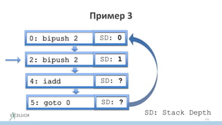 Пример 3
111
SD: 0
SD: 1
SD: ?
SD: ?
SD: Stack Depth
 