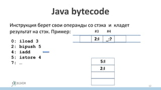 Java bytecode
Инструкция берет свои операнды со стэка и кладет
результат на стэк. Пример:
12
0: iload 3
2: bipush 5
4: iadd
5: istore 4
7: …
#3
2:I _:?
#4
2:I
5:I
 