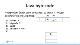 Java bytecode
Инструкция берет свои операнды со стэка и кладет
результат на стэк. Пример:
13
0: iload 3
2: bipush 5
4: iadd
5: istore 4
7: …
#3
2:I _:?
#4
7:I
 