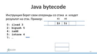 Java bytecode
Инструкция берет свои операнды со стэка и кладет
результат на стэк. Пример:
14
0: iload 3
2: bipush 5
4: iadd
5: istore 4
7: …
#3
2:I 7:I
#4
 