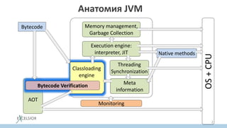 2
OS+CPU
Monitoring
AOT
Bytecode
Classloading
engine
Bytecode Verification
Execution engine:
interpreter, JIT
Threading
Synchronization
Meta
information
Memory management,
Garbage Collection
Native methods
Анатомия JVM
 