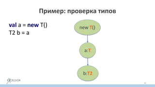 Пример: проверка типов
val a = new T()
T2 b = a
46
new T()
a:T
b:T2
 