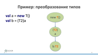 Пример: преобразование типов
val a = new T()
val b = (T2)a
50
new T()
(T2)
a
b:Т2
 