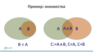 Пример: множества
A B
B < A
A BA⋀B
C:=A⋀B, C<A, C<B
 