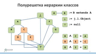 Полурешетка иерархии классов
72

A F
B C G
D E
⊤
B extends AA B :=
 := j.l.Object
⊤ := null
B C⋀ = A
D E⋀ = C
B E⋀ = A
 