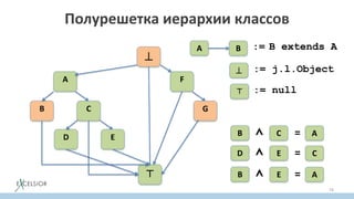 Полурешетка иерархии классов
74

A F
B C G
D E
⊤
B extends AA B :=
 := j.l.Object
⊤ := null
B C⋀ = A
D E⋀ = C
B E⋀ = A
 