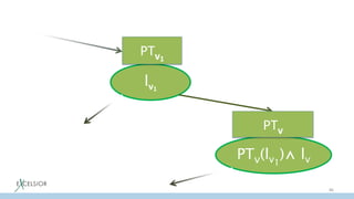 86
lv1
PTv(lv1
)⋀ lv
PTv
PTv1
 