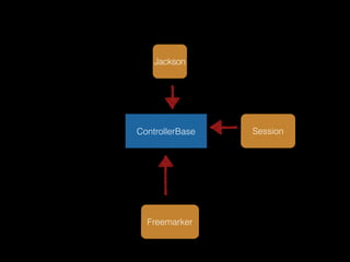 Jackson 
ControllerBase Session 
Freemarker 
 