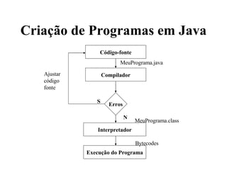 Criação de Programas em Java Código-fonte Compilador Erros Interpretador Execução do Programa Ajustar  código fonte MeuPrograma.java N S MeuPrograma.class Bytecodes 