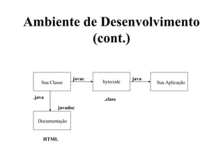 Ambiente de Desenvolvimento (cont.) Sua Classe bytecode Sua Aplicação Documentação .java javadoc .class java javac HTML 