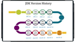 JDK Version History
Jan
1996
Feb
1997
Dec
1998
Dec
2006
Sept
2004
Feb
2002
May
2000
Jul
2011
Mar
2014
Sep
2017
Mar
2018
Sep
2018
Mar
2019
JDK 1.0 JDK 1.1 J2SE 1.2 J2SE 1.3
J2SE 1.4 J2SE 5.0 Java SE 6.0 Java SE 7.0
Java SE 8 Java SE 9 Java SE 10 Java SE 11 Java SE 12
 