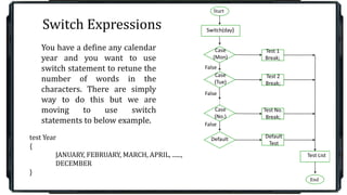 Switch Expressions
Start
End
Switch(day)
Case
(Mon)
Case
(Tue)
Case
(No.)
Default
Test 1
Break;
Test 2
Break;
Test No.
Break;
Default
Test
Test List
False
False
False
You have a define any calendar
year and you want to use
switch statement to retune the
number of words in the
characters. There are simply
way to do this but we are
moving to use switch
statements to below example.
test Year
{
JANUARY, FEBRUARY, MARCH, APRIL, ......,
DECEMBER
}
 