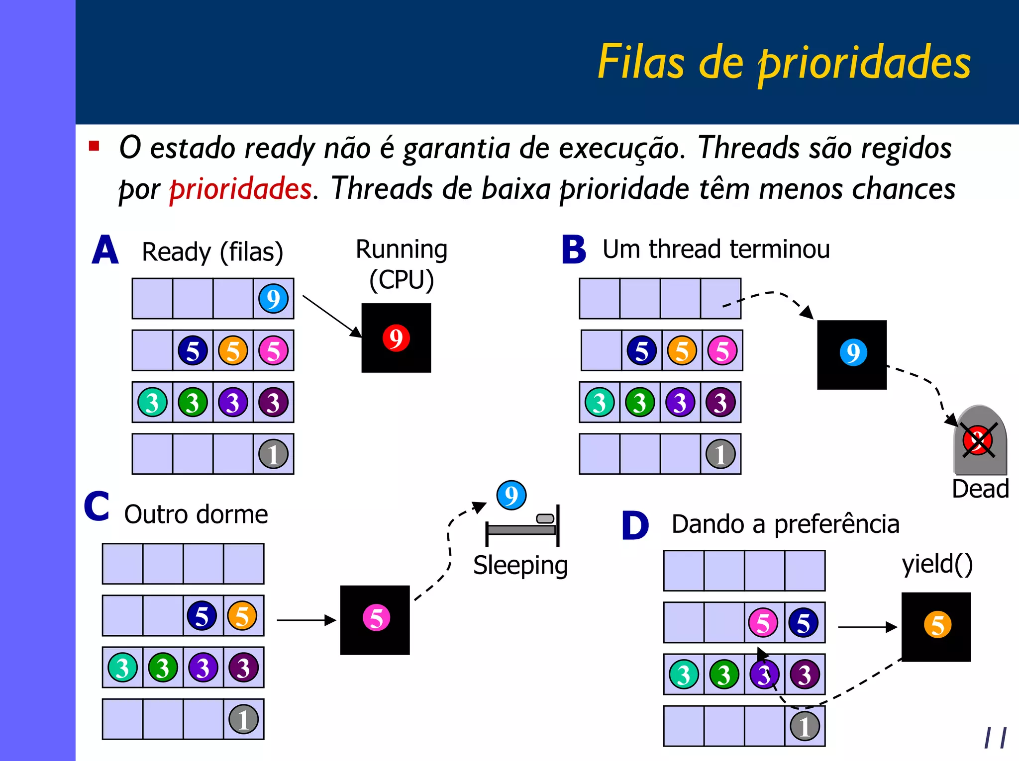 Filas de prioridades
O estado ready não é garantia de execução. Threads são regidos
por prioridades. Threads de baixa prioridade têm menos chances

A

Ready (filas)

9

B

Running
(CPU)

9

5 5 5

Um thread terminou

5 5 5

3 3 3 3

C

3 3 3 3

1

9

1
9

Outro dorme

D

9
Dead

Dando a preferência
yield()

Sleeping

5 5

5

5 5

3 3 3 3

3 3 3 3

1

1

5

11

 