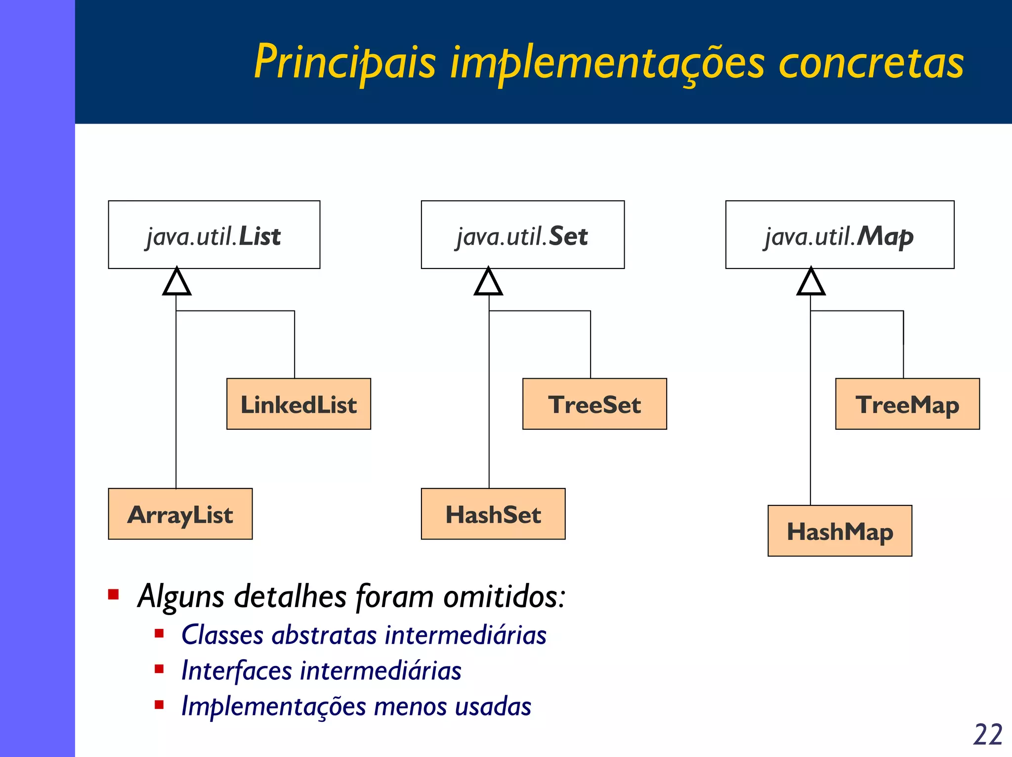 Principais implementações concretas

java.util.List

java.util.Set

LinkedList

ArrayList

TreeSet

HashSet

java.util.Map

TreeMap

HashMap

Alguns detalhes foram omitidos:
Classes abstratas intermediárias
Interfaces intermediárias
Implementações menos usadas

22

 