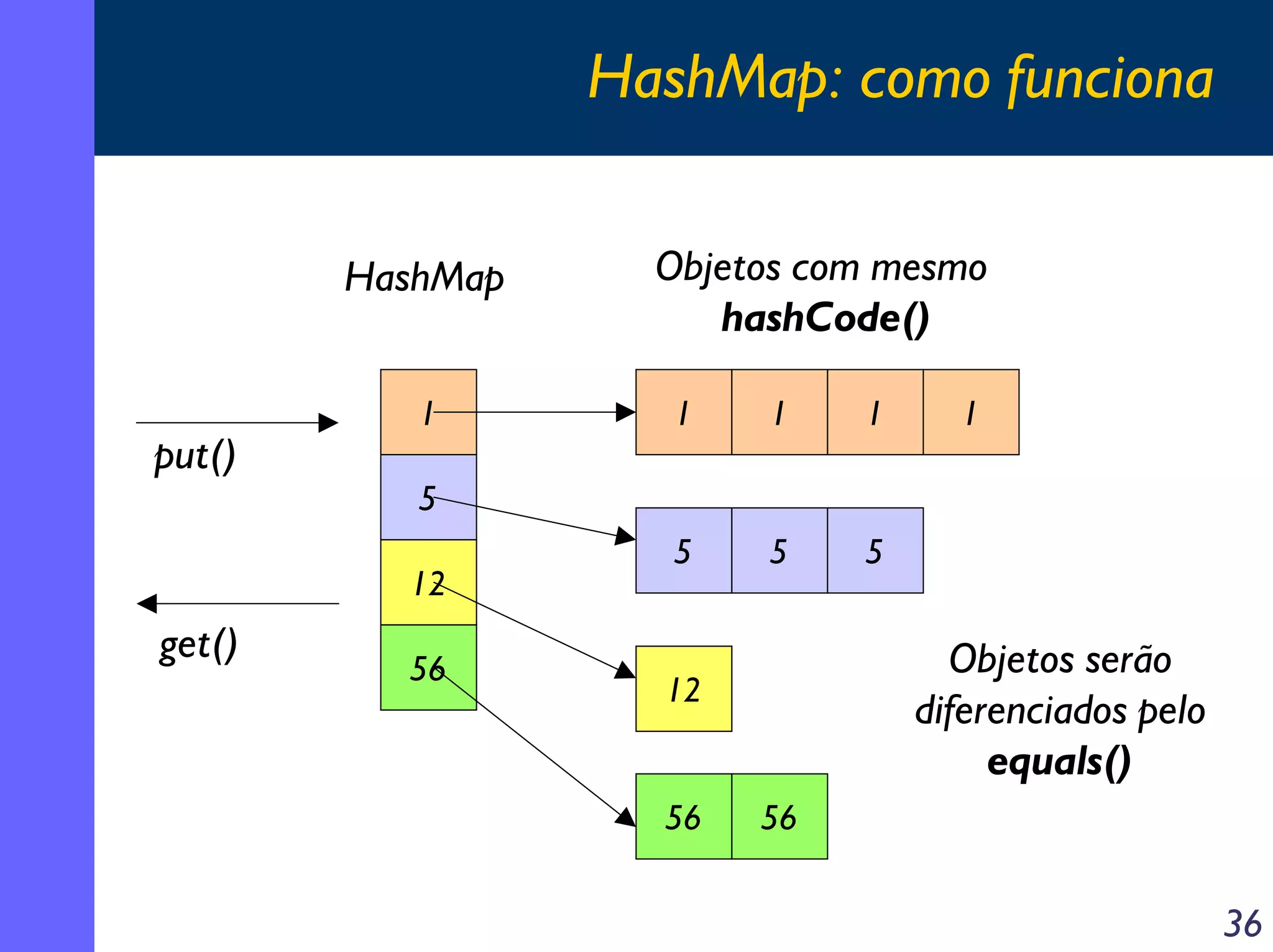 HashMap: como funciona
HashMap

put()

1

1

1

1

5

5

1

5

5
12

get()

Objetos com mesmo
hashCode()

56

Objetos serão
diferenciados pelo
equals()

12
56

56

36

 