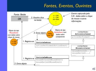 Fontes, Eventos, Ouvintes
Fonte: Botão
2. Usuário clica
no botão

OK

Objeto do tipo
3. Envia objeto comp. ActionEvent com
dados sobre
cmd: OK
componente

Objeto do tipo
MouseEvent
com dados sobre
clique do mouse
x=344
y=230

x = 344
y = 230
ref=0x6a
...
...

1. Registra-se

Evento capturado pelo
S.O.: dados sobre o clique
do mouse e outras
informações

«interface»

ActionListener
actionPerformed(...)

OuvinteDeAcao
actionPerformed(ActionEvent)

«interface»

MouseListener
mouseEntered(...)
mouseExited(...)
...

1. Registra-se
3. Envia objeto

OuvinteDeMouse
mouseEntered(MouseEvent)
mouseExited(MouseEvent)
...

45

 