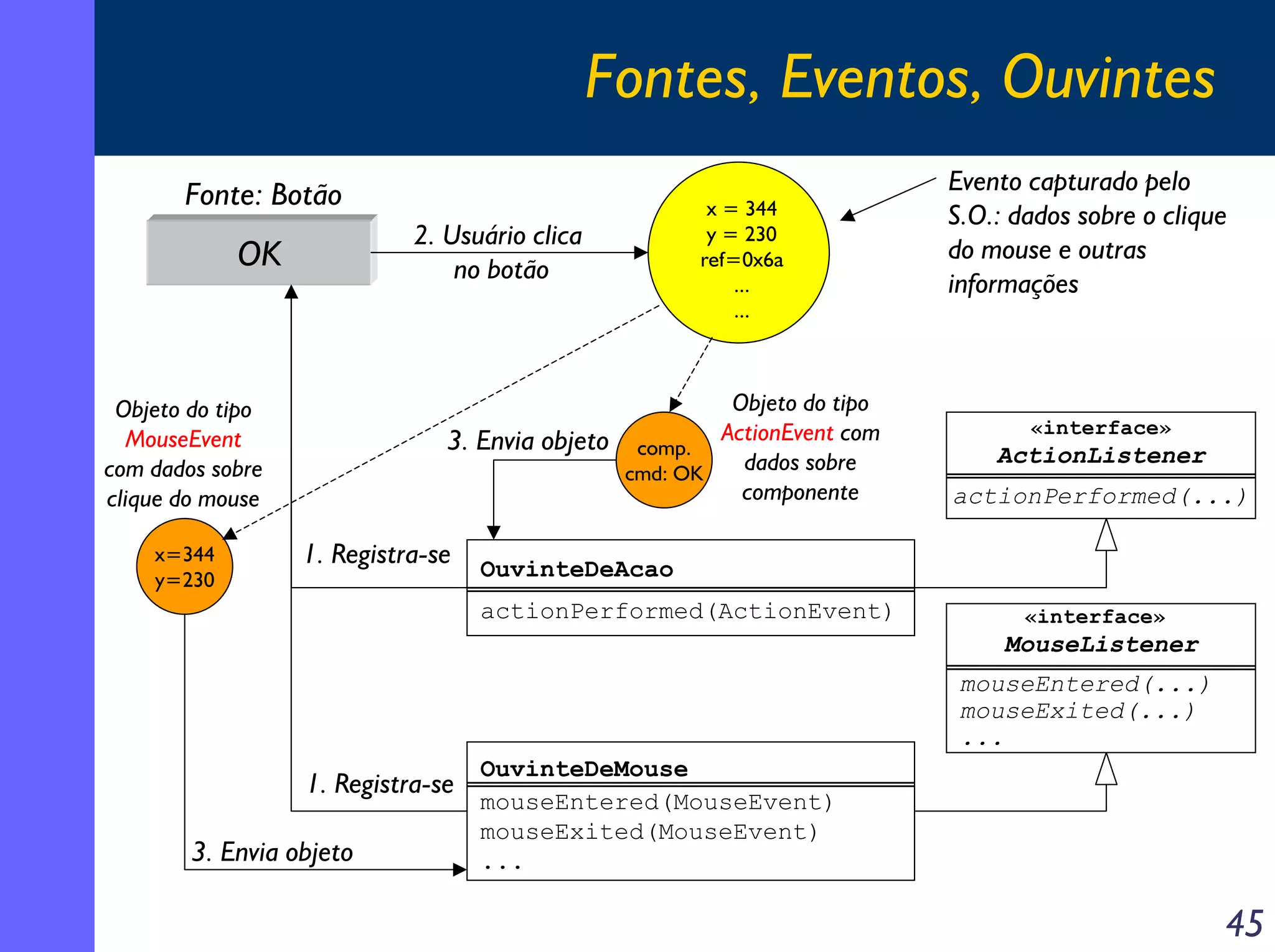 Fontes, Eventos, Ouvintes
Fonte: Botão
2. Usuário clica
no botão

OK

Objeto do tipo
3. Envia objeto comp. ActionEvent com
dados sobre
cmd: OK
componente

Objeto do tipo
MouseEvent
com dados sobre
clique do mouse
x=344
y=230

x = 344
y = 230
ref=0x6a
...
...

1. Registra-se

Evento capturado pelo
S.O.: dados sobre o clique
do mouse e outras
informações

«interface»

ActionListener
actionPerformed(...)

OuvinteDeAcao
actionPerformed(ActionEvent)

«interface»

MouseListener
mouseEntered(...)
mouseExited(...)
...

1. Registra-se
3. Envia objeto

OuvinteDeMouse
mouseEntered(MouseEvent)
mouseExited(MouseEvent)
...

45

 
