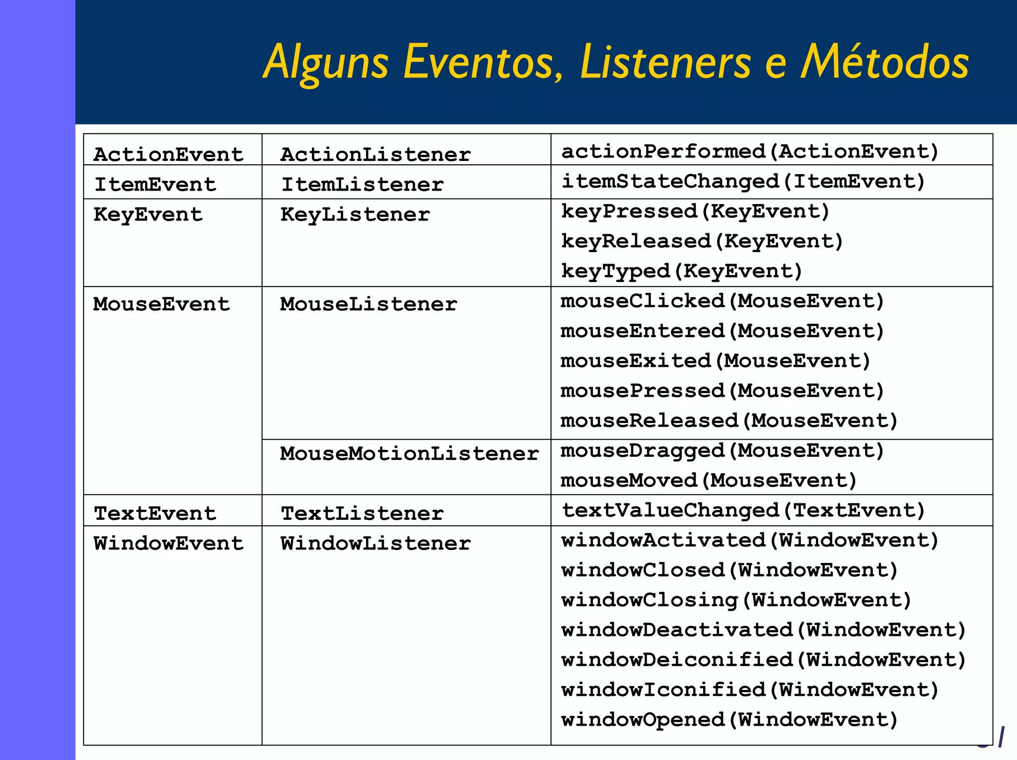 Alguns Eventos, Listeners e Métodos
ActionEvent
ItemEvent
KeyEvent

MouseEvent

TextEvent
WindowEvent

actionPerformed(ActionEvent)
itemStateChanged(ItemEvent)
keyPressed(KeyEvent)
keyReleased(KeyEvent)
keyTyped(KeyEvent)
mouseClicked(MouseEvent)
MouseListener
mouseEntered(MouseEvent)
mouseExited(MouseEvent)
mousePressed(MouseEvent)
mouseReleased(MouseEvent)
MouseMotionListener mouseDragged(MouseEvent)
mouseMoved(MouseEvent)
textValueChanged(TextEvent)
TextListener
windowActivated(WindowEvent)
WindowListener
windowClosed(WindowEvent)
windowClosing(WindowEvent)
windowDeactivated(WindowEvent)
windowDeiconified(WindowEvent)
windowIconified(WindowEvent)
windowOpened(WindowEvent)
ActionListener
ItemListener
KeyListener

51

 
