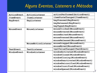 Alguns Eventos, Listeners e Métodos
ActionEvent
ItemEvent
KeyEvent

MouseEvent

TextEvent
WindowEvent

actionPerformed(ActionEvent)
itemStateChanged(ItemEvent)
keyPressed(KeyEvent)
keyReleased(KeyEvent)
keyTyped(KeyEvent)
mouseClicked(MouseEvent)
MouseListener
mouseEntered(MouseEvent)
mouseExited(MouseEvent)
mousePressed(MouseEvent)
mouseReleased(MouseEvent)
MouseMotionListener mouseDragged(MouseEvent)
mouseMoved(MouseEvent)
textValueChanged(TextEvent)
TextListener
windowActivated(WindowEvent)
WindowListener
windowClosed(WindowEvent)
windowClosing(WindowEvent)
windowDeactivated(WindowEvent)
windowDeiconified(WindowEvent)
windowIconified(WindowEvent)
windowOpened(WindowEvent)
ActionListener
ItemListener
KeyListener

51

 